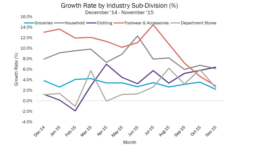 Growth Rate by Industry Sub Division